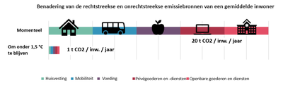 Emissions directes habitant-NL
