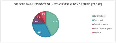 Emissions directes teritoire-NL